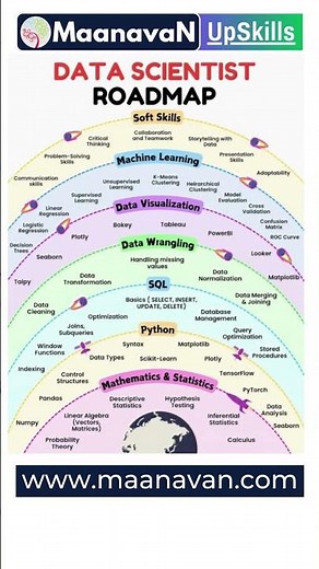 Want to Become a Data Scientist? Start Here! | Full Roadmap Explained #maanavanupskills