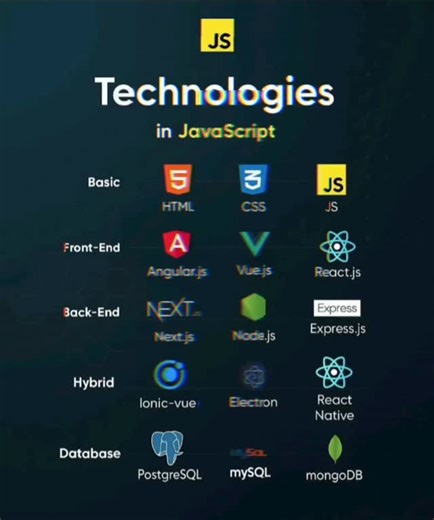 💥 Technologies in javascript 💯 | Techie Munnoo