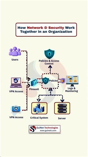 How Network & Security Work Together | Enterprise Security Explained
