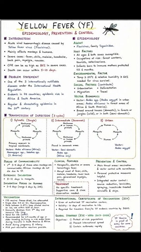 Yellow Fever Epidemiology Prevention and Control