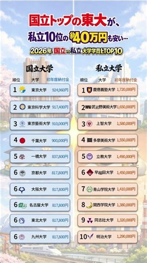 2026年 国立 vs 私立 大学学費比較 TOP 10, 国立トップの東大が、私立10位の明治大より約40万円も安い…