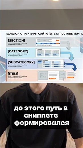 Как хлебные крошки и Schema.org влияют на CTR в поиске