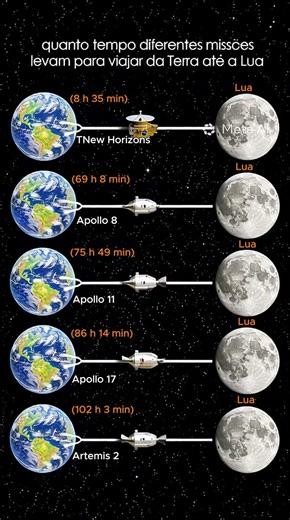 QUANTO TEMPO LEVA PARA CHEGAR À LUA?