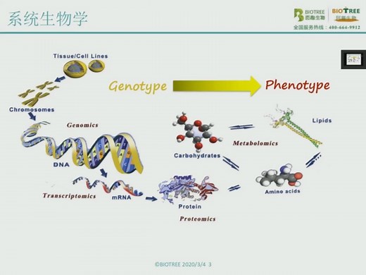 蛋白质组学技术介绍之iTRAQ与label-free