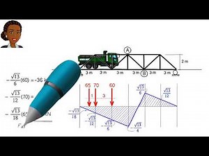 Most simple method to understand Influence Line Diagram