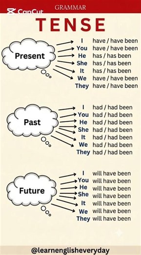 GRAMMAR | PRESENT, PAST TENSE | BASIC TENSES | SENTENCE | EXAMPLES | VERB FORMS #shorts