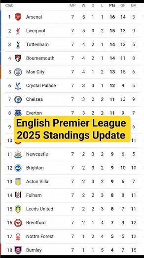 Premier League Table | EPL Table Standings Today | Premier League Table Today | EPL Table 2025