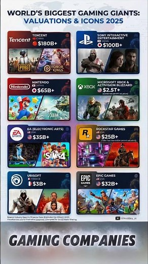 Biggest Gaming Companies & their valuation in 2025 🤯 #worldex #worldfacts #globalgaming #shorts