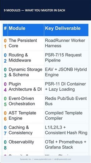 9 Modules. 90 Lessons. One Complete PHP Production System. (Full Curriculum Breakdown)