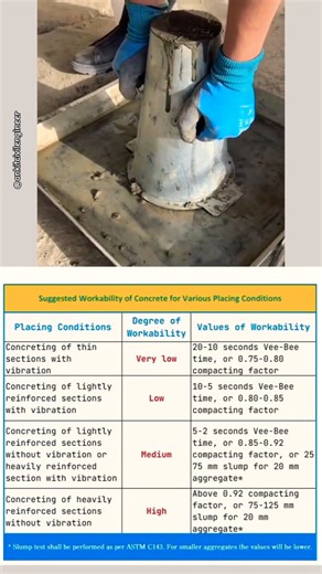 Concrete Slump Test | Workability Test Explained | Civil Engineering Practical