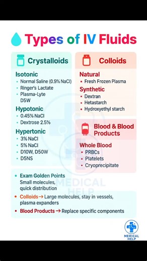 The NCLEX MIND on Instagram: "⭐ Types of IV Fluids: Crystalloid & Colloid (Complete Guide) IV fluids are used to restore hydration, correct electrolyte imbalance, and maintain circulation. They are broadly divided into Crystalloids and Colloids, and each category has different subtypes based on tonicity. --- 💧 1. Crystalloid Fluids Crystalloids are solutions of water + electrolytes that easily move across membranes. 🔹 Isotonic Crystalloids Osmolality similar to plasma → No fluid shift. Uses: D