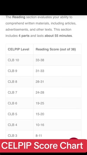 CELPIP Score Chart 2025!!! #celpip #celpipbypooja #celpiptest #celpippreparation #celpipexam