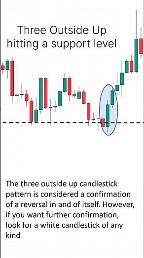 Three Outside Up Candlestick Pattern | Three Outside Up Technical Indicator Trading Strategy