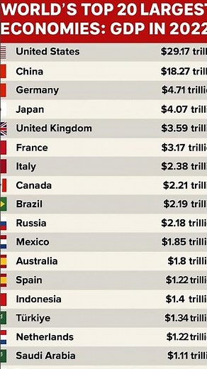 Top 20 countries gdp in 2022🤔 #top #world #facts #geography