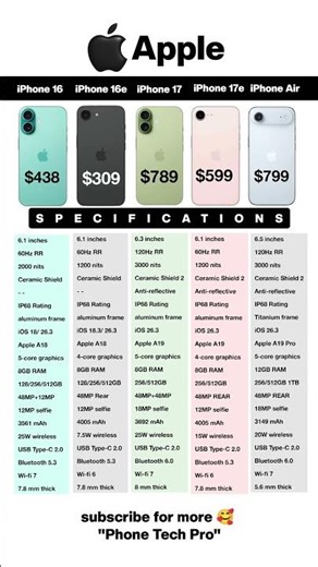 iPhone 16e vs iphone 17e vs iphone 17 vs iphone 16 vs iphone air