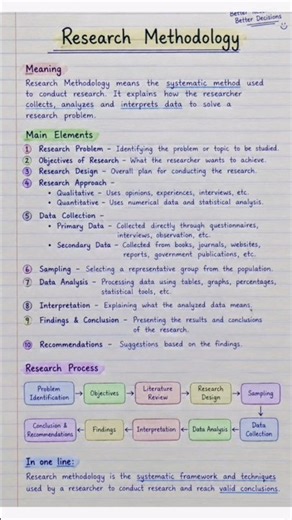 What is Research Methodology #researchmethodology #shorts