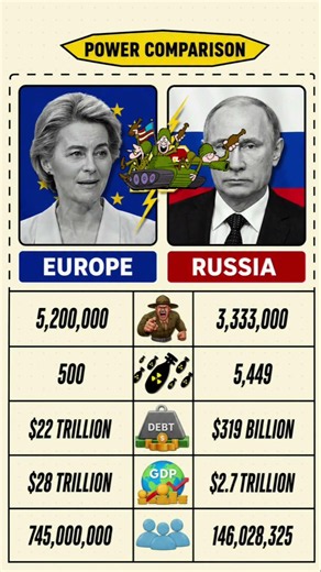 Europe vs Russia Power Comparison 2026 🌍⚔️ | Military, Economy & Population