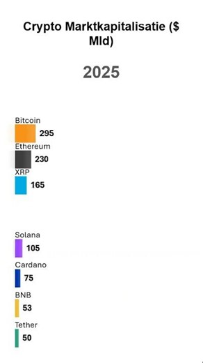 Crypto Markt Race: Bitcoin vs Ethereum vs Doge (2013-2025)