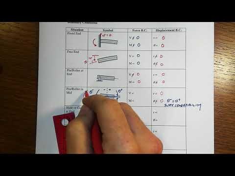 Lesson D1 Boundary Conditions for Beam Models