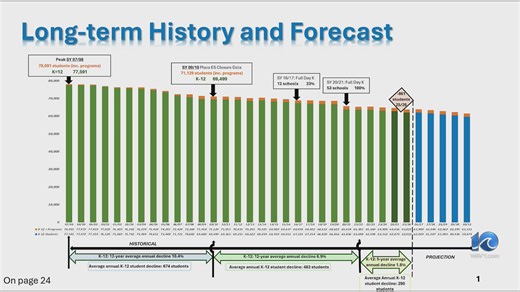 Study: Virginia's population growth slows, school enrollments decline
