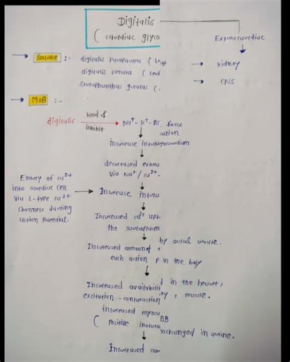 💊 DIGITALIS || DIGOXIN Cardiac Glucoside #pharmacology #study #mbbs #notes Digitalis pharmacology