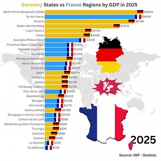 🇩🇪 Germany States vs 🇫🇷 France Regions by GDP in 2025 #gdp2025 #economy2025 #economiccomparison