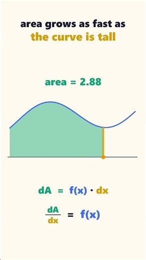 Area Grows Exactly as Fast as the Curve Is Tall