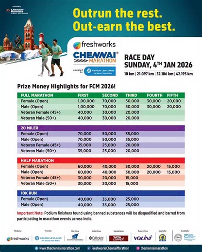 Your pace can now set the payout. 🏅💸 Presenting the FCM 2026 Prize Money — lace up, level up, and chase what’s yours. Register Now: www.thechennaimarathon.com #FreshworksChennaiMarathon #ChennaiRunners #Freshworks #AshokLeyland #SundaramFinanceGroup #Ortholite #TATACopperPlus #Volini #SDAT #FCM2026 | Freshworks Chennai Marathon