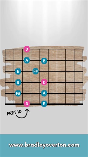 🎸 Bright, bold, and full of energy — the D major pentatonic scale is your go-to for country licks, rock riffs, and feel-good jams. Just 5 notes, endless inspiration. ✨🔥 #guitarlesson #learnguitar #onlineguitar #guitar #pentatonic #scale | Bradley Overton Guitar Tuition