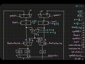 EE370 lec11(1) : Design of controller for a faster algorithm for GCD computation