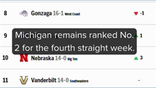 Michigan and Michigan State remain ranked in AP basketball top 15