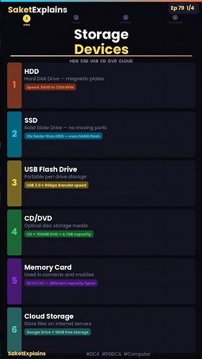 6 Storage Devices Every Student Must Know #saketexplains #dca #pgdca