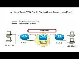 Basic IPsec VPN Site to Site on Cisco Router Step by Step#01