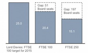 Proportion of women on FTSE 100 boards above 20% for the first time