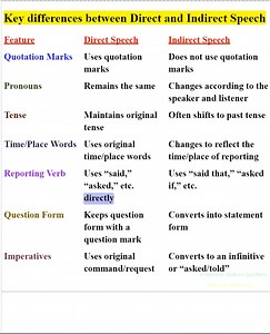 Key differences between Direct and Indirect Speech | Empowering English Learning