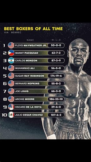 What's your thoughts on this list of the best boxers of all time by BoxRec 👀