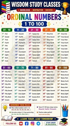 📚 Ordinal Numbers 1 to 100 | 1st–100th Complete Chart |Most Important for Exams! 🚀 #Shorts#trending