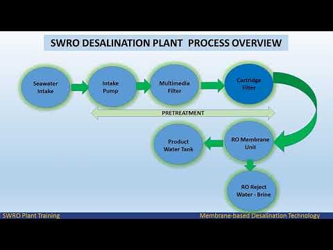 SWRO DESALINATION PLANT PROCESS OVERVIEW