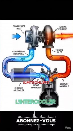 Comment il transforme votre moteur#Turbo #Moteur #Performance #Voiture #Automobile