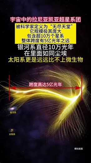 宇宙中的拉尼亚凯亚超星系团被科学家定义为“无尽天堂”它规模极其庞大，包含超10万个星系整体跨度有5亿光年之远银河系直径10万光年，在里面如同尘埃太阳系更是远远比不上微生物#科普#宇宙探索#探索发现