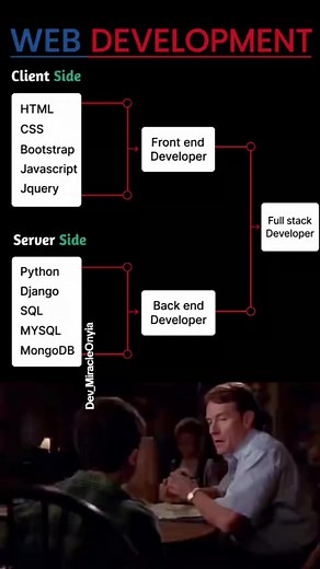 Web Developer Skills: Frontend, Backend & Full-Stack Essentials