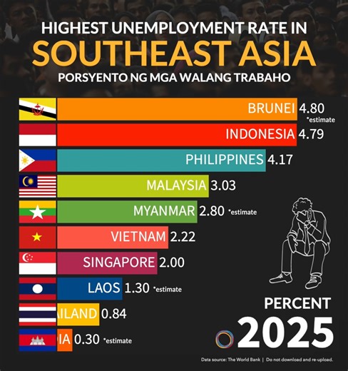 High unemployment in parts of Southeast Asia reveals more than weak job markets. It reflects skills mismatches, uneven growth, and fragile safety nets—reminding us that economic recovery is not just about growth figures, but about how many people are truly able to work. | Proprogress