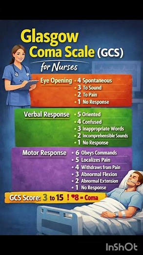 Glasgow Coma Scale quick revision for nursing students. Eye, Verbal & Motor response. #nursing #GCS