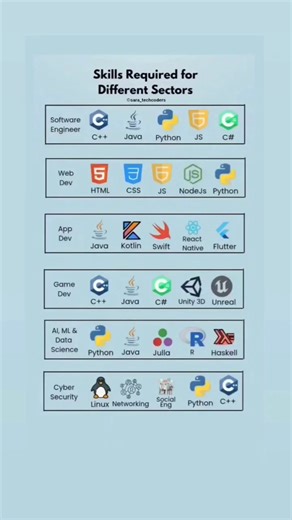 Skills Required for Different Sectors 🚀#softwareengineer #webdevelopment #appdevelopment #ai #ml