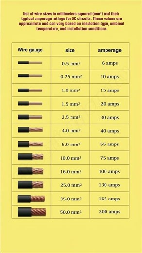 Wire Gauge & Current Rating ⚡ | Wire Size vs Amperage Explained 🔥 #shortsfeed #diy #electrical