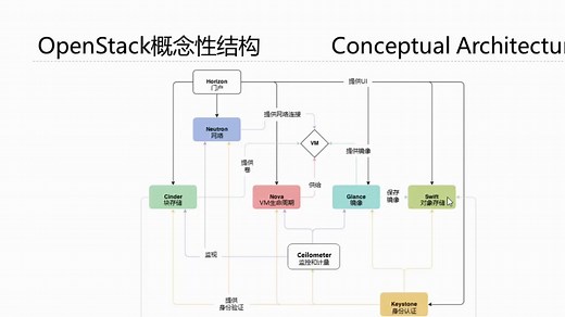 OpenStack架构-OpenStack极速入门（3）