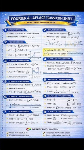 Fourier & Laplace Transform Master Sheet – Signals, Series & Transform Methods