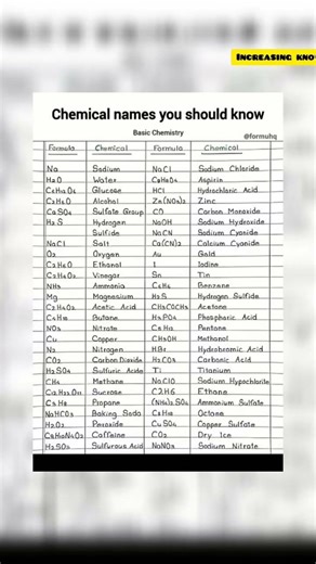 Essential Chemical Formulas and Names Every Student Should Know