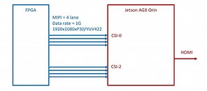 AGX Orin can't get from FPGA output MIPI 4lane 1GHz
