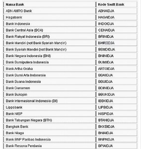 Daftar SWIFT Code, BIC, dan IBAN Bank di Indonesia - Konvergensi Majalah MATRA